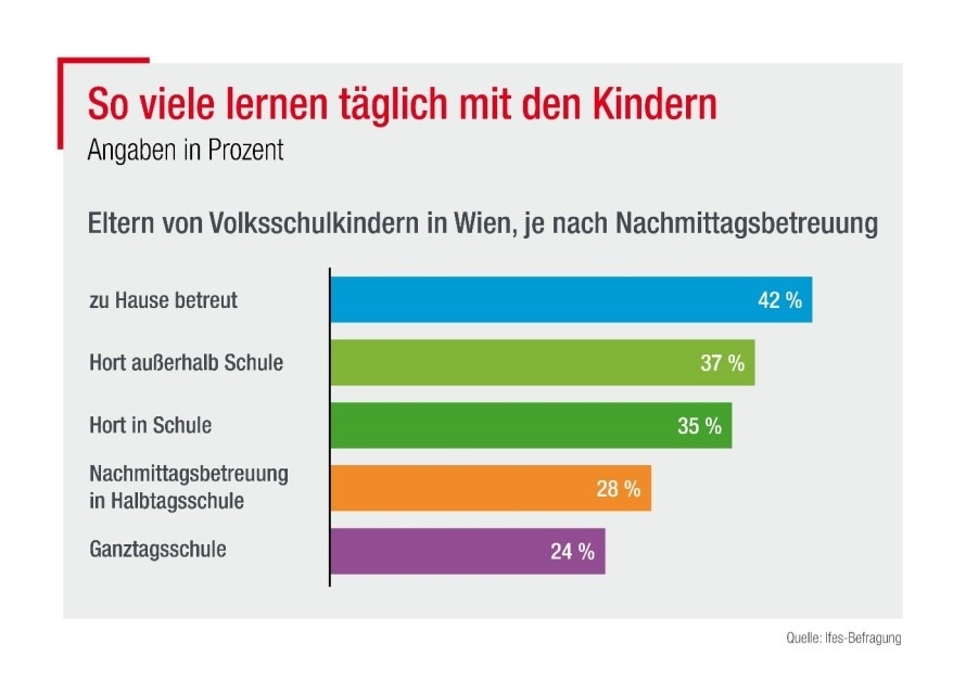 AK Elternbefragung Abb2 ©AK/ifes